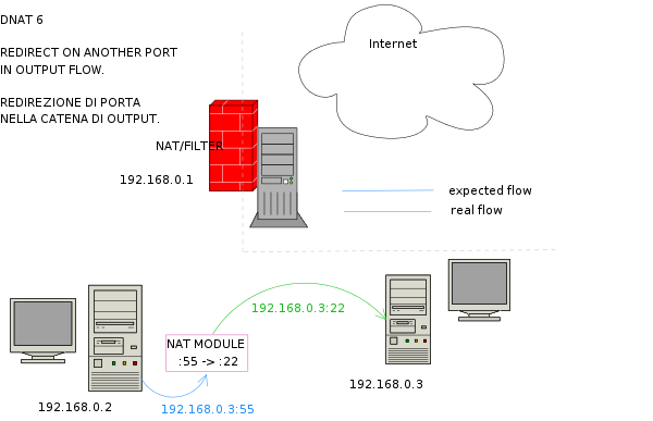 output chain port redirection