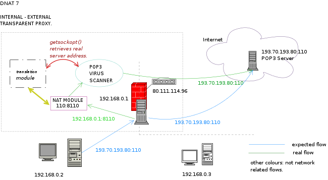 Transparent proxying Transparent proxy