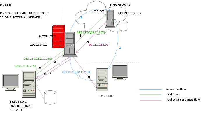 Free Dns Server Program