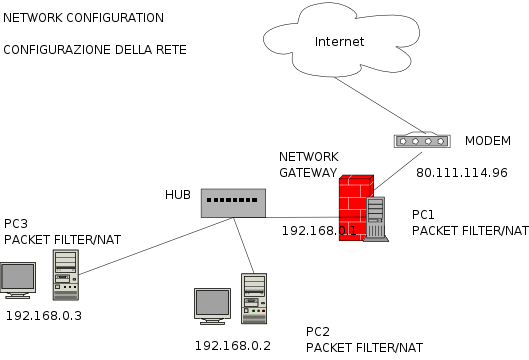 Network configuration
